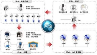 货物进出库管理信息系统软件开发解决方案