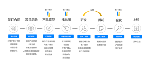 微信小程序定制开发